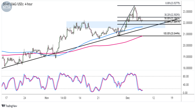 Biểu đồ giá Bạc (XAGUSD) trên khung 4 giờ
