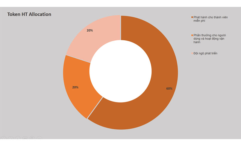 Token HT Allocation