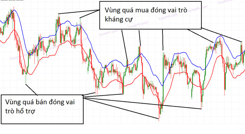 Xác định vùng quá mua hay quá bán