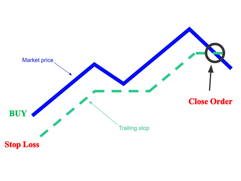 Tìm hiểu lệnh Trailing Stop là gì?