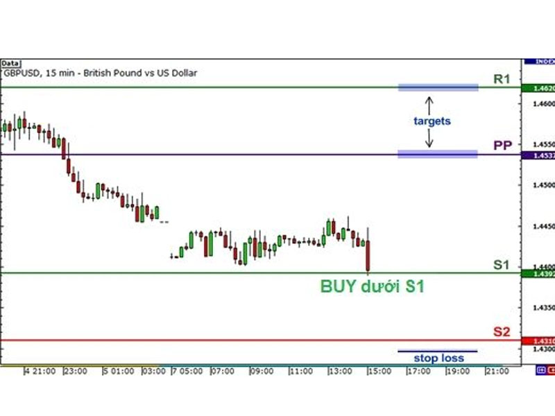 Hướng dẫn sử dụng Trading Range trong giao dịch Forex