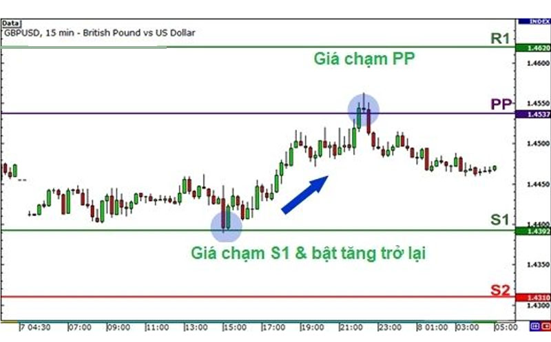 Take Profit thì bạn có thể thiết lập nó nằm ở PP hoặc R1.