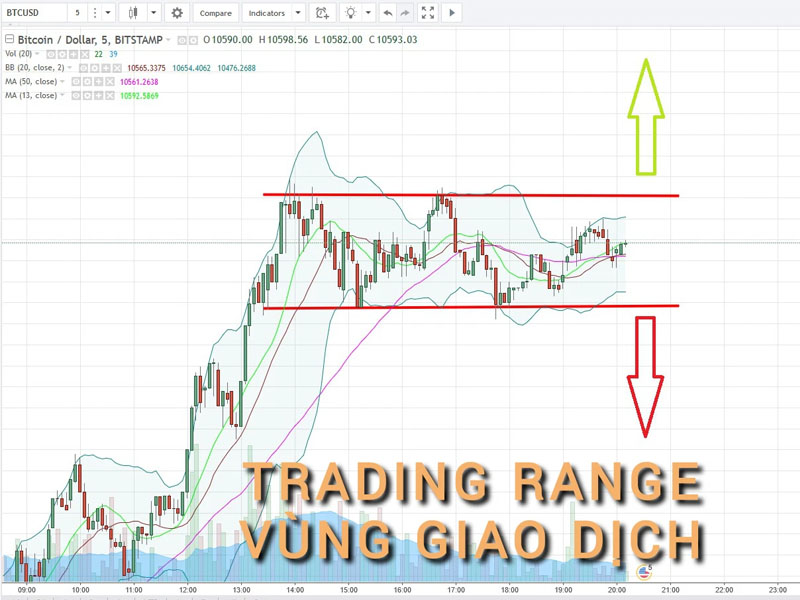 Tìm hiểu Trading Range trong giao dịch Forex là gì?
