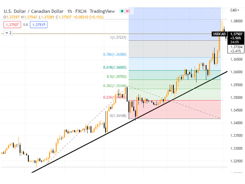 Cách vẽ Fibonacci mở rộng (Fibonacci Extension) trong xu hướng tăng