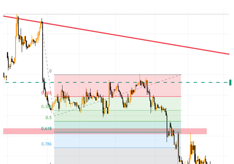 Cách vẽ Fibonacci mở rộng (Fibonacci Extension) trong xu hướng giảm