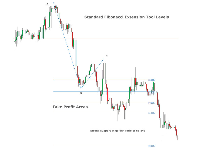 Fibonacci mở rộng (Fibonacci Extension) là gì?
