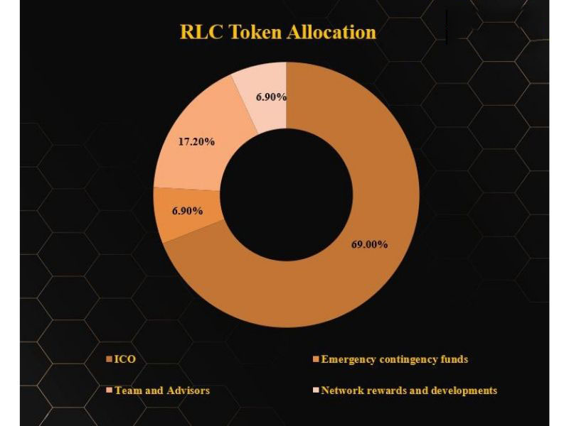 RLC Token Allocation