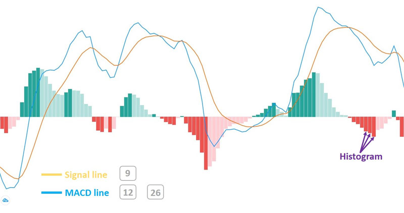 Cấu trúc của phân kỳ MACD