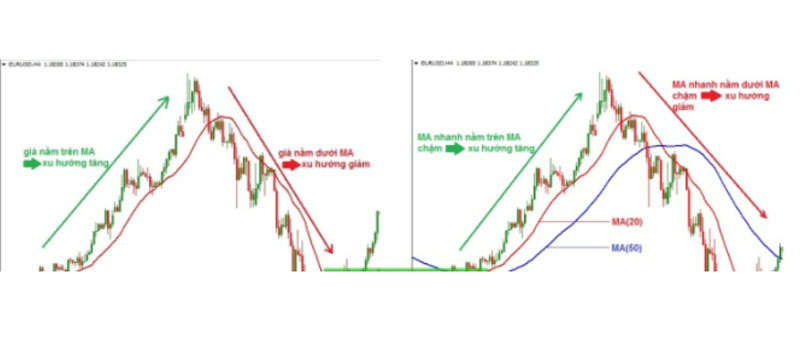 Đường Moving Average – MA