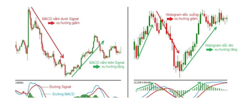Sử dụng MACD Histogram