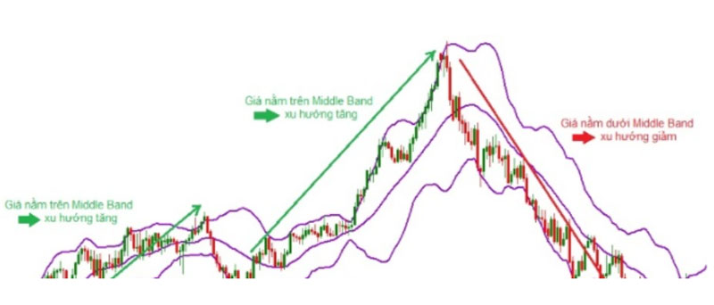 Sử dụng Bollinger Bands