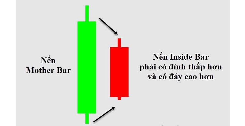 Ý nghĩa của nến Inside Bar là gì?