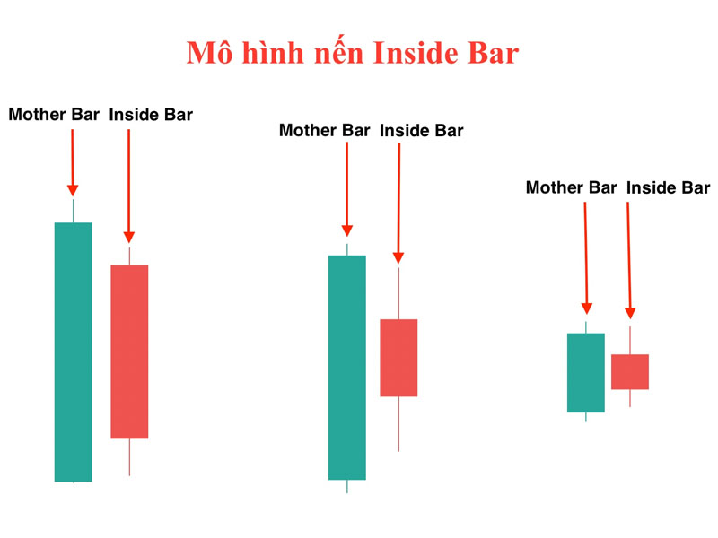 Tìm hiểu Inside Bar là gì?