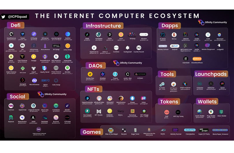 Hệ sinh thái Internet Computer