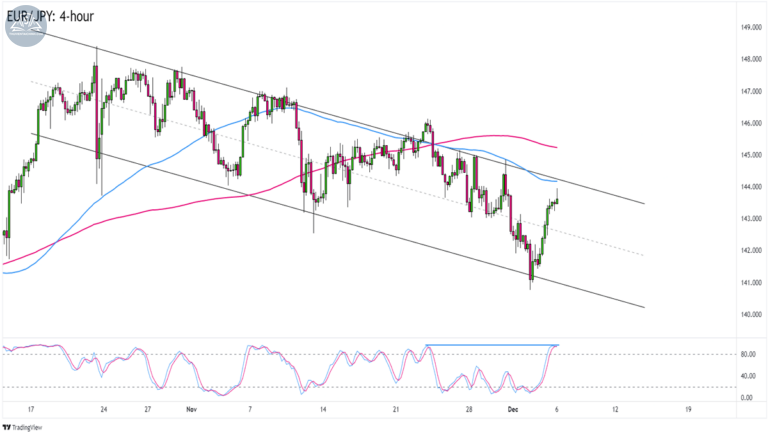 Biểu đồ EURJPY trên khung 4 giờ