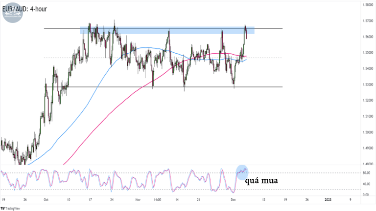 Biểu đồ EURAUD trên khung 4 giờ