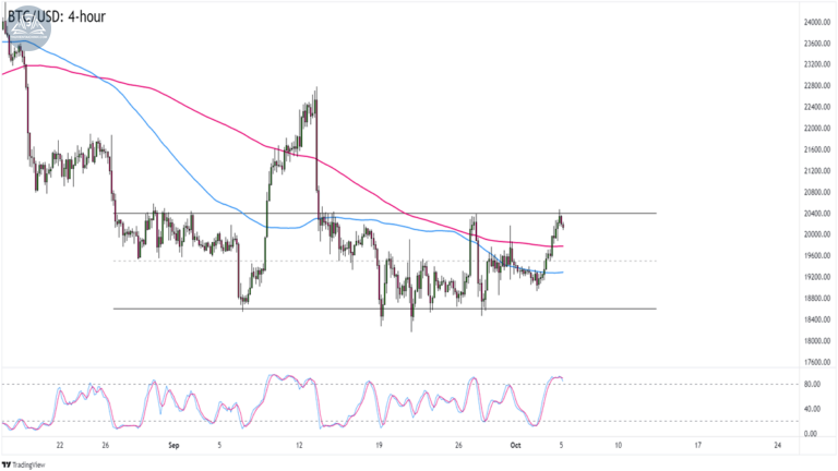 Biểu đồ Bitcoin (BTCUSD) trên khung 4 giờ