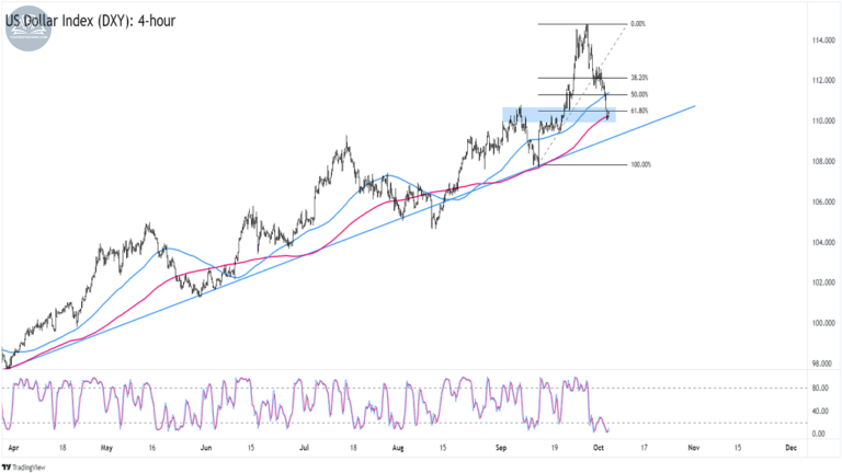 Biểu đồ chỉ số đô la Mỹ (DXY) trên khung 4 giờ