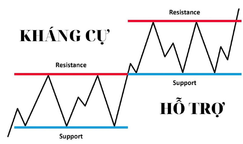 Cách xác định vùng kháng cự, hỗ trợ trong chứng khoán