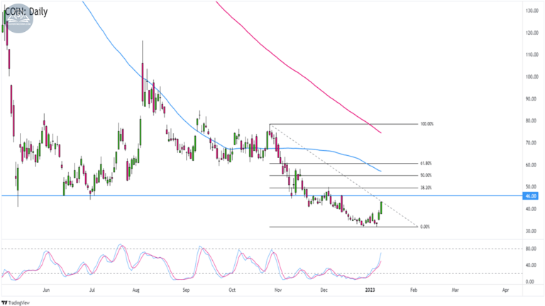 Biểu đồ cổ phiếu Coinbase Global Inc. (COIN) trên khung Hàng ngày
