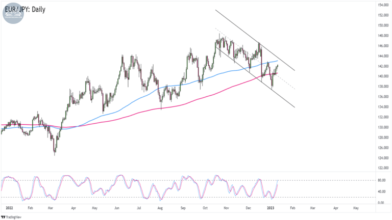 Biểu đồ EURJPY trên khung Hàng ngày