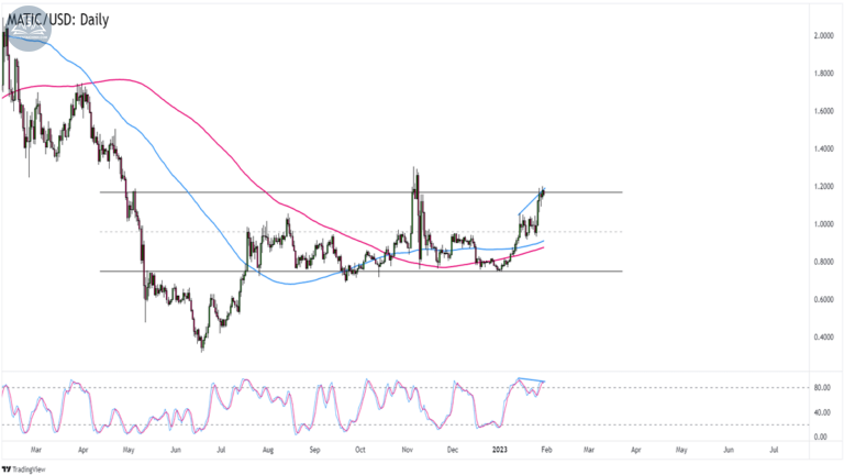 Biểu đồ Polygon (MATICUSD) trên khung Hàng ngày