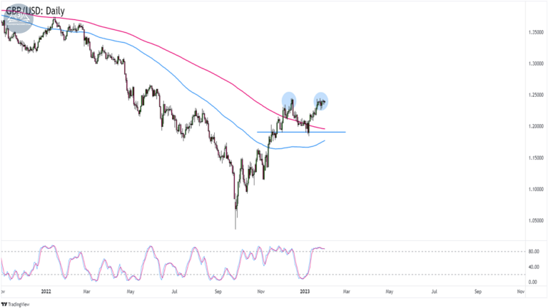 Biểu đồ GBPUSD trên khung Hàng ngày