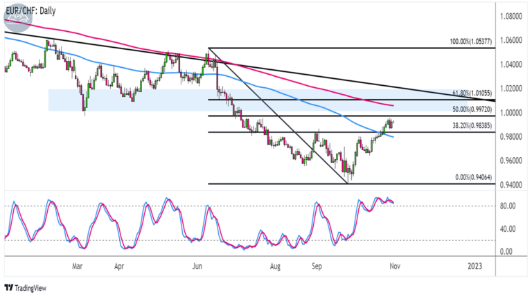 Biểu đồ EURCHF trên khung Hàng ngày