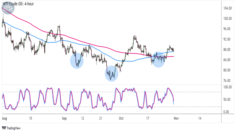 Biểu đồ giá dầu (USOIL) trên khung 4 giờ