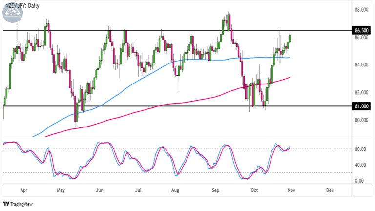 Biểu đồ NZDJPY trên khung Hàng ngày
