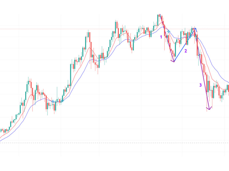 Downtrend