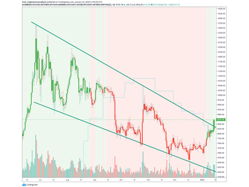 Đặc điểm của thị trường Downtrend Crypto
