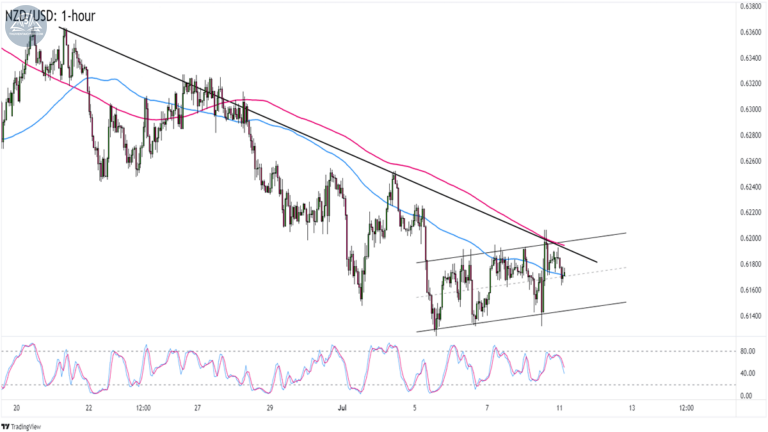 Thiết lập biểu đồ NZD/USD trong tuần