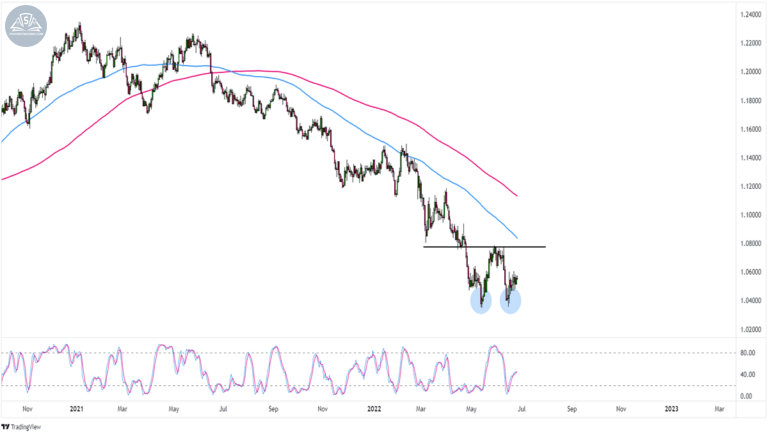 Thiết lập trên biểu đồ EUR/USD