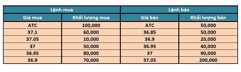 Nguyên tắc xác định lệnh ATO và ATC