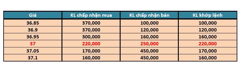 Tổng khối lượng giao dịch tương ứng là 220.000 cổ phiếu.