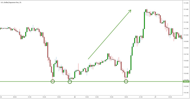 Long hoặc Long Position