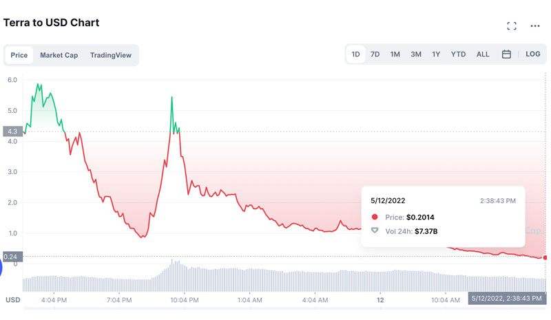 Dự đoán: Luna coin có phục hồi được không?