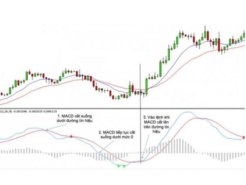 Trường hợp 1: Đường MACD và đường Signal cắt nhau