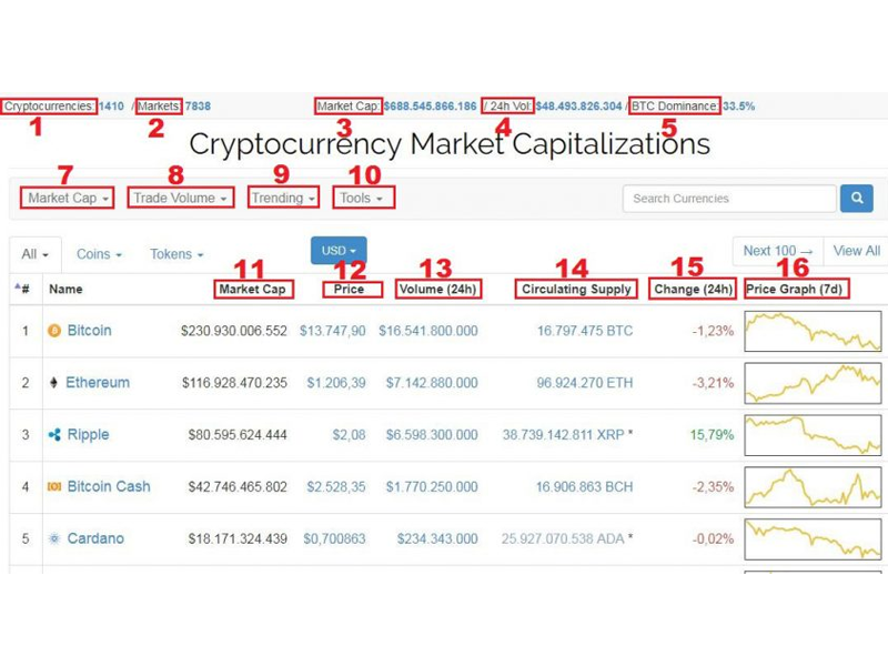Hướng dẫn xem CoinMarketCap trên trang chủ