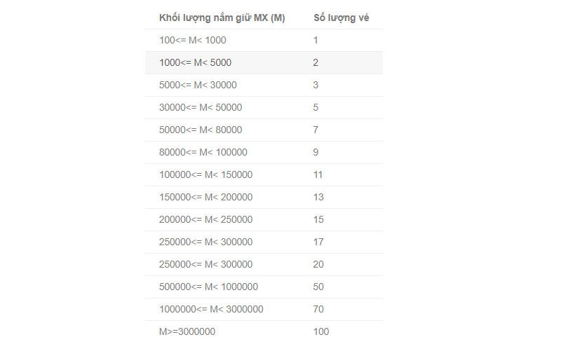 Điều kiện 2: Số lượng token MX nắm giữ