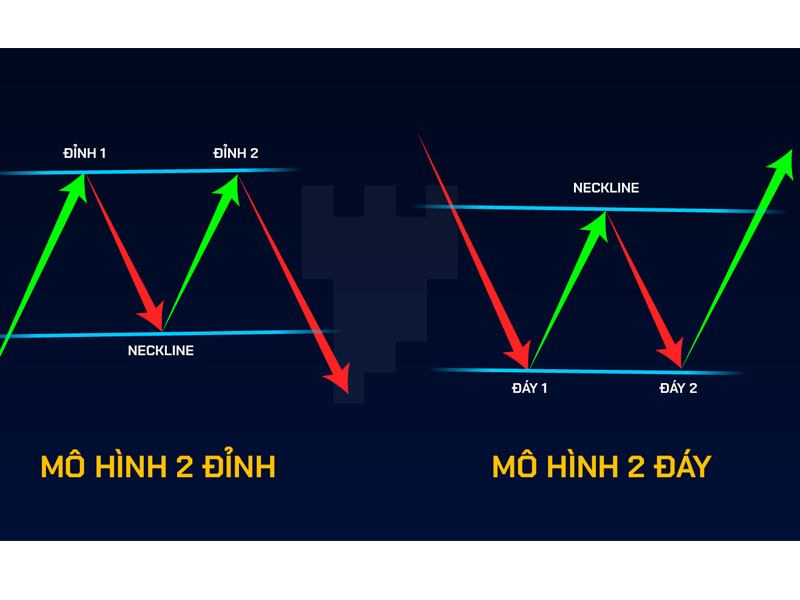 Tìm hiểu chi tiết về chiến lược giao dịch mô hình 2 đáy