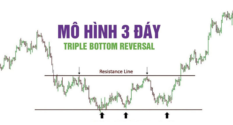 Cách nhận biết mô hình 3 đáy