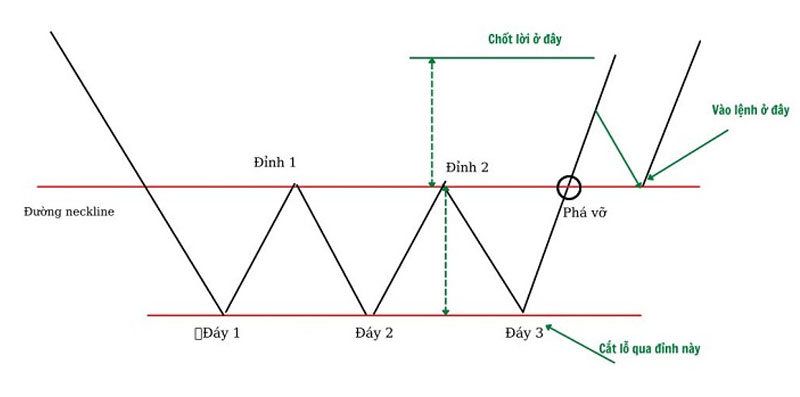 Cách 1: Set lệnh ngay khi giá phá vỡ đường cổ