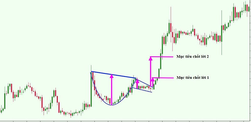 Cách giao dịch với mô hình cái cốc và tay cầm (Cup and Handle)