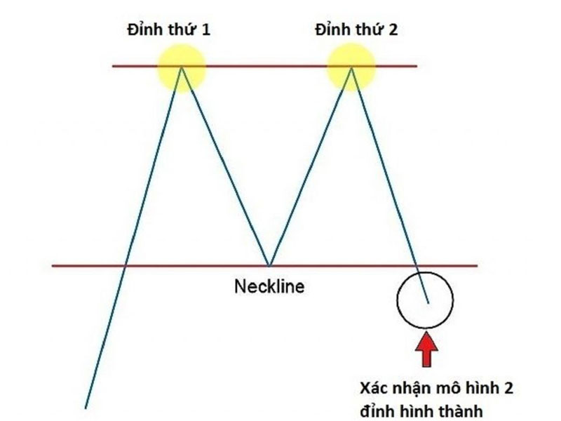 Hướng dẫn cách giao dịch với mô hình chữ M trong Forex