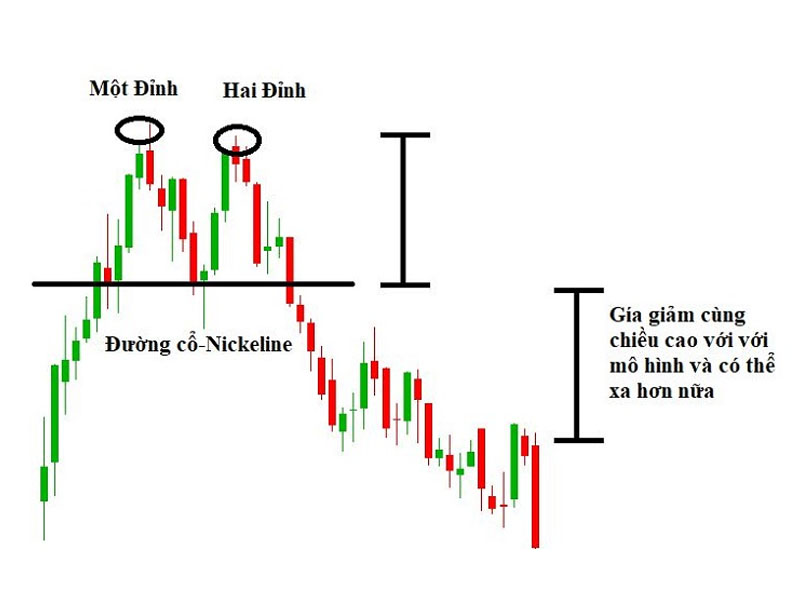 Hướng dẫn thiết lập take profit với mô hình chữ M