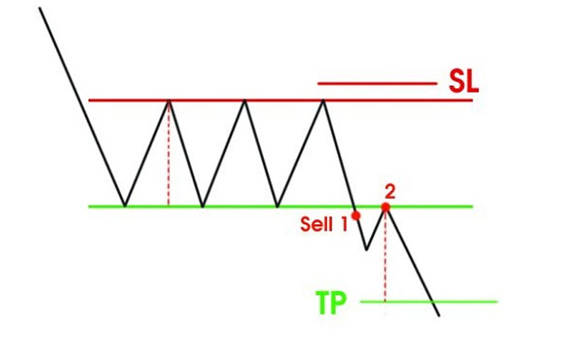 Cách 2: Set lệnh khi giá quay lại retest 2 đường trendline