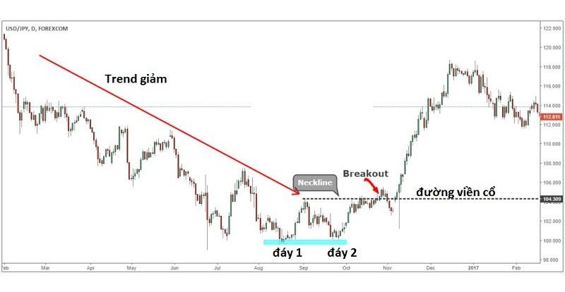 Bước 4: Thiết lập take profit và stoploss