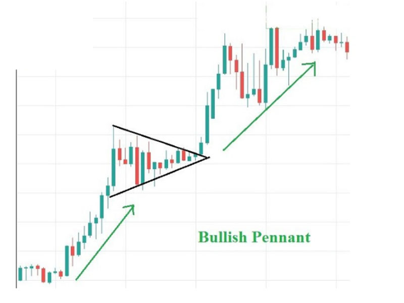 Mô hình cờ đuôi nheo tăng giá (Bullish Pennant)